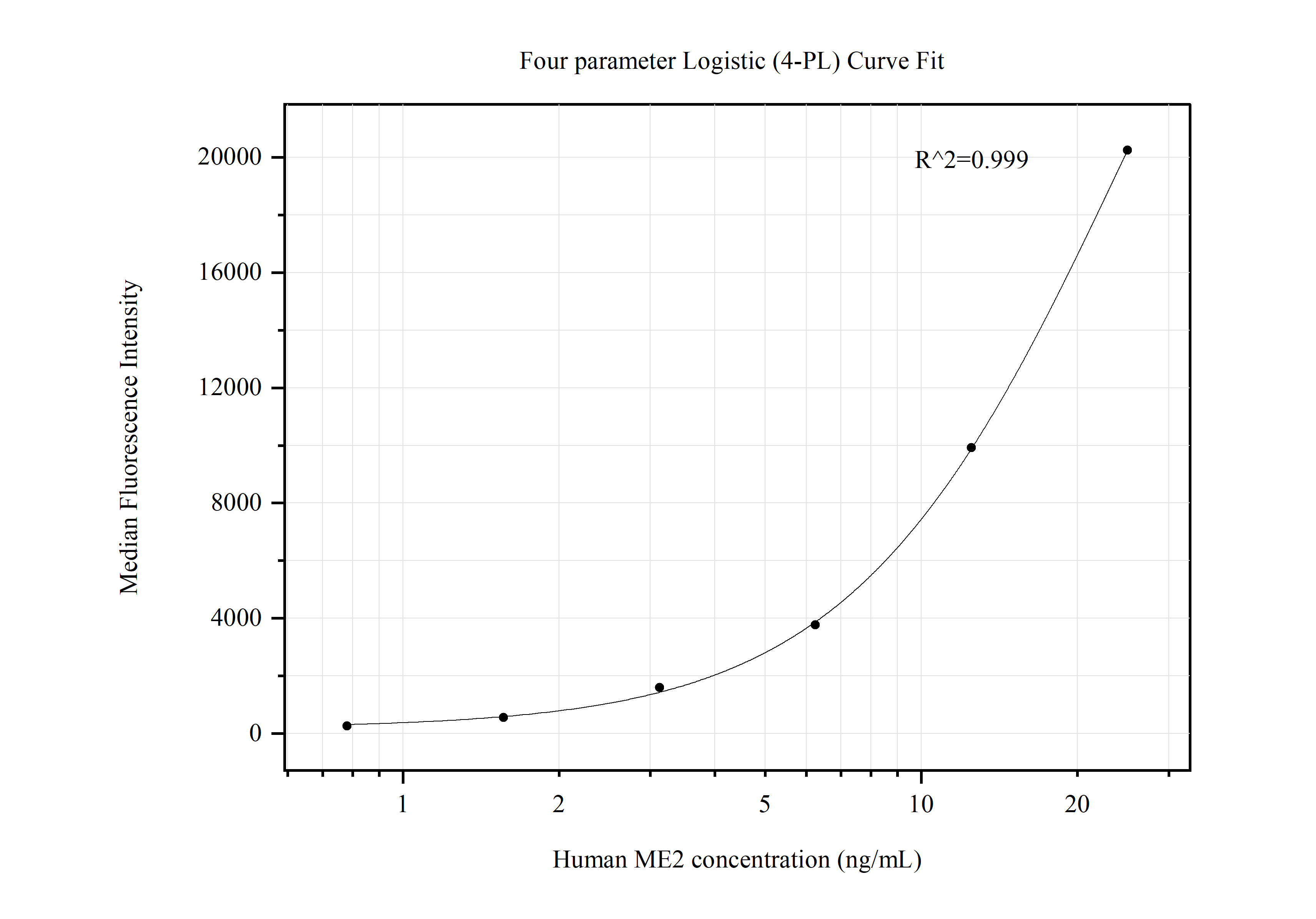 Cytometric bead array standard curve of MP50528-2